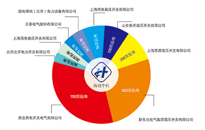 年均产值及业务占比